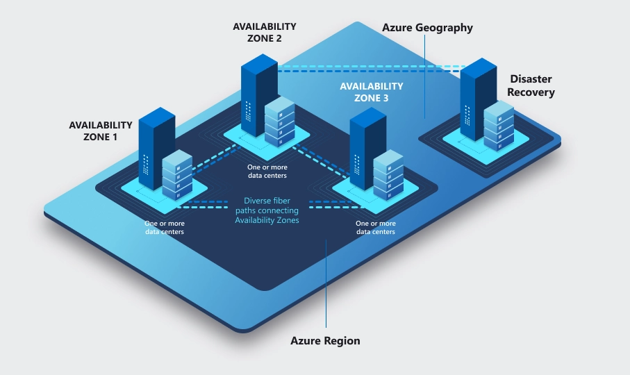 azure regions and availability zones with disaster recovery
